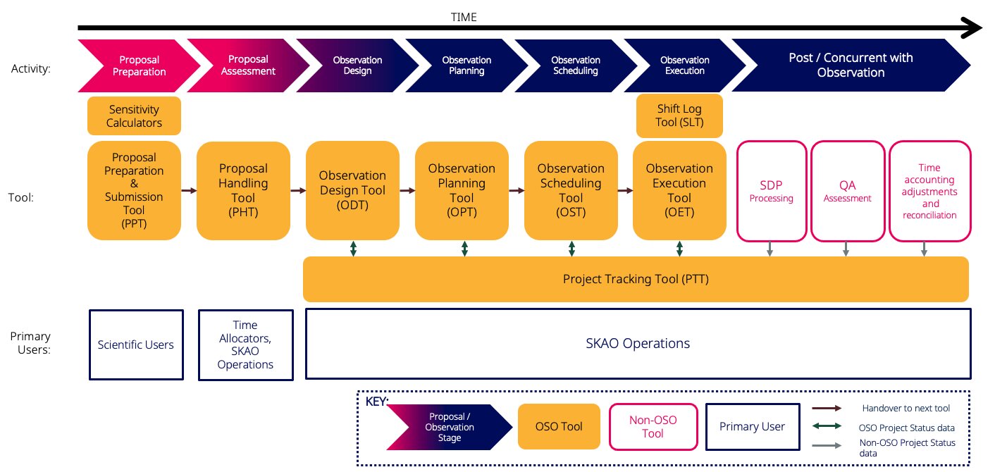 SKAO OSO Observation Execution Tool — ska-oso-oet-ui 1.2.0 documentation