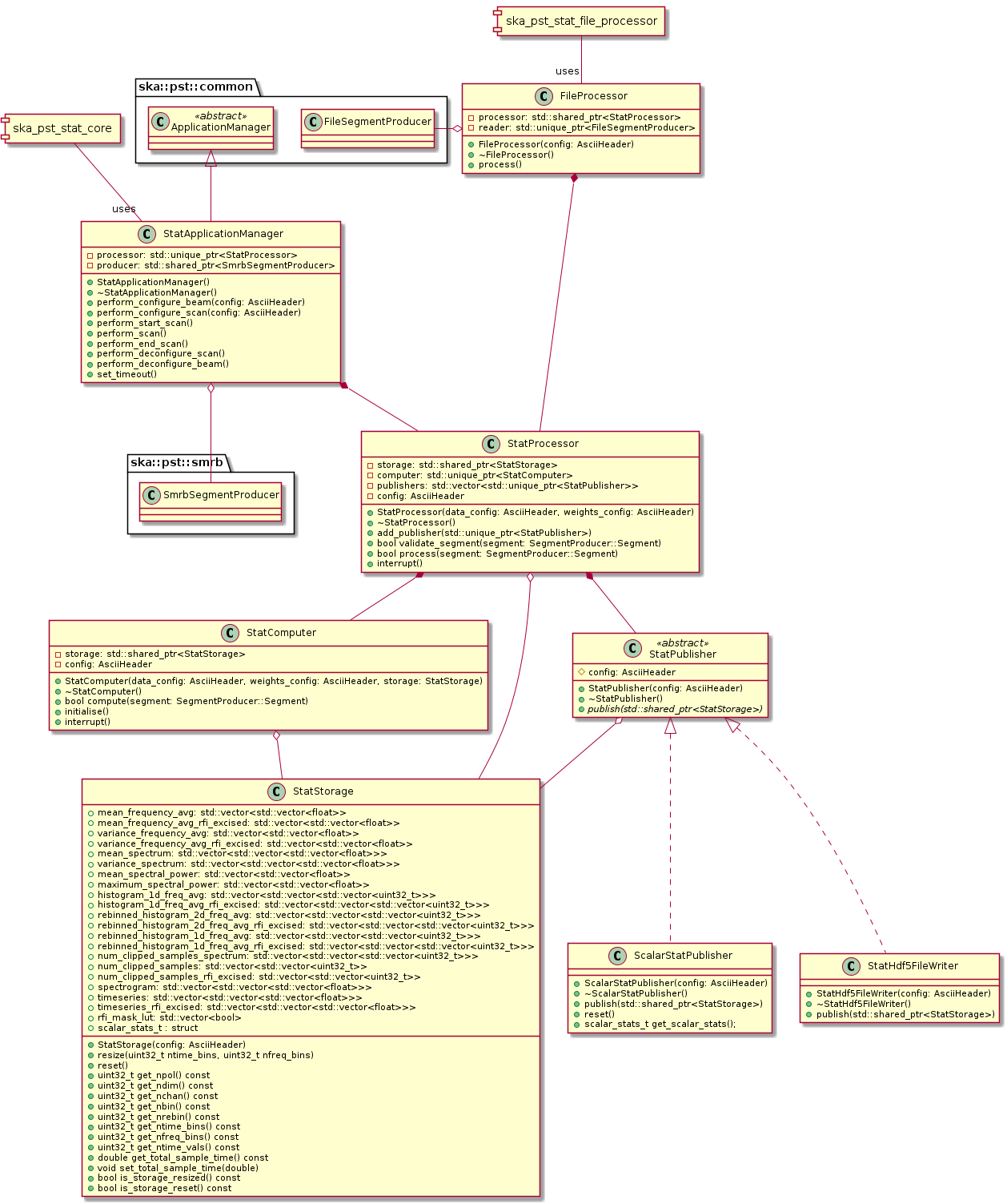 @startuml PST Stat Class Diagram
allow_mixing

package ska::pst::common
{
  class ApplicationManager <<abstract>>
  class FileSegmentProducer
}

package ska::pst::smrb
{
  class SmrbSegmentProducer
}

class StatApplicationManager {
  + StatApplicationManager()
  + ~StatApplicationManager()
  + perform_configure_beam(config: AsciiHeader)
  + perform_configure_scan(config: AsciiHeader)
  + perform_start_scan()
  + perform_scan()
  + perform_end_scan()
  + perform_deconfigure_scan()
  + perform_deconfigure_beam()
  + set_timeout()
  - processor: std::unique_ptr<StatProcessor>
  - producer: std::shared_ptr<SmrbSegmentProducer>
}

class FileProcessor {
  + FileProcessor(config: AsciiHeader)
  + ~FileProcessor()
  + process()
  - processor: std::shared_ptr<StatProcessor>
  - reader: std::unique_ptr<FileSegmentProducer>
}

class StatProcessor {
  + StatProcessor(data_config: AsciiHeader, weights_config: AsciiHeader)
  + ~StatProcessor()
  + add_publisher(std::unique_ptr<StatPublisher>)
  + bool validate_segment(segment: SegmentProducer::Segment)
  + bool process(segment: SegmentProducer::Segment)
  + interrupt()
  - storage: std::shared_ptr<StatStorage>
  - computer: std::unique_ptr<StatComputer>
  - publishers: std::vector<std::unique_ptr<StatPublisher>>
  - config: AsciiHeader
}

class StatComputer {
  + StatComputer(data_config: AsciiHeader, weights_config: AsciiHeader, storage: StatStorage)
  + ~StatComputer()
  + bool compute(segment: SegmentProducer::Segment)
  + initialise()
  + interrupt()
  - storage: std::shared_ptr<StatStorage>
  - config: AsciiHeader
}

class StatStorage {
  + StatStorage(config: AsciiHeader)
  + resize(uint32_t ntime_bins, uint32_t nfreq_bins)
  + reset()
  + uint32_t get_npol() const
  + uint32_t get_ndim() const
  + uint32_t get_nchan() const
  + uint32_t get_nbin() const
  + uint32_t get_nrebin() const
  + uint32_t get_ntime_bins() const
  + uint32_t get_nfreq_bins() const
  + uint32_t get_ntime_vals() const
  + double get_total_sample_time() const
  + void set_total_sample_time(double)
  + bool is_storage_resized() const
  + bool is_storage_reset() const
  + mean_frequency_avg: std::vector<std::vector<float>>
  + mean_frequency_avg_rfi_excised: std::vector<std::vector<float>>
  + variance_frequency_avg: std::vector<std::vector<float>>
  + variance_frequency_avg_rfi_excised: std::vector<std::vector<float>>
  + mean_spectrum: std::vector<std::vector<std::vector<float>>>
  + variance_spectrum: std::vector<std::vector<std::vector<float>>>
  + mean_spectral_power: std::vector<std::vector<float>>
  + maximum_spectral_power: std::vector<std::vector<float>>
  + histogram_1d_freq_avg: std::vector<std::vector<std::vector<uint32_t>>>
  + histogram_1d_freq_avg_rfi_excised: std::vector<std::vector<std::vector<uint32_t>>>
  + rebinned_histogram_2d_freq_avg: std::vector<std::vector<std::vector<uint32_t>>>
  + rebinned_histogram_2d_freq_avg_rfi_excised: std::vector<std::vector<std::vector<uint32_t>>>
  + rebinned_histogram_1d_freq_avg: std::vector<std::vector<std::vector<uint32_t>>>
  + rebinned_histogram_1d_freq_avg_rfi_excised: std::vector<std::vector<std::vector<uint32_t>>>
  + num_clipped_samples_spectrum: std::vector<std::vector<std::vector<uint32_t>>>
  + num_clipped_samples: std::vector<std::vector<uint32_t>>
  + num_clipped_samples_rfi_excised: std::vector<std::vector<uint32_t>>
  + spectrogram: std::vector<std::vector<std::vector<float>>>
  + timeseries: std::vector<std::vector<std::vector<float>>>
  + timeseries_rfi_excised: std::vector<std::vector<std::vector<float>>>
  + rfi_mask_lut: std::vector<bool>
  + scalar_stats_t : struct
}

class StatPublisher <<abstract>> {
  # config: AsciiHeader
  + StatPublisher(config: AsciiHeader)
  + ~StatPublisher()
  {abstract} + publish(std::shared_ptr<StatStorage>)
}

class ScalarStatPublisher implements StatPublisher {
  + ScalarStatPublisher(config: AsciiHeader)
  + ~ScalarStatPublisher()
  + publish(std::shared_ptr<StatStorage>)
  + reset()
  + scalar_stats_t get_scalar_stats();
}

class StatHdf5FileWriter implements StatPublisher {
  + StatHdf5FileWriter(config: AsciiHeader)
  + ~StatHdf5FileWriter()
  + publish(std::shared_ptr<StatStorage>)
}

StatProcessor *-- StatComputer
StatProcessor *-- StatPublisher
StatProcessor o-- StatStorage
StatComputer o-- StatStorage
StatPublisher o-- StatStorage

ApplicationManager <|-- StatApplicationManager
StatApplicationManager o-- SmrbSegmentProducer
StatApplicationManager *-- StatProcessor

FileProcessor *-- StatProcessor
FileProcessor o- FileSegmentProducer

component ska_pst_stat_core
ska_pst_stat_core -- "uses" StatApplicationManager
component ska_pst_stat_file_processor
ska_pst_stat_file_processor -- "uses" FileProcessor

@enduml
