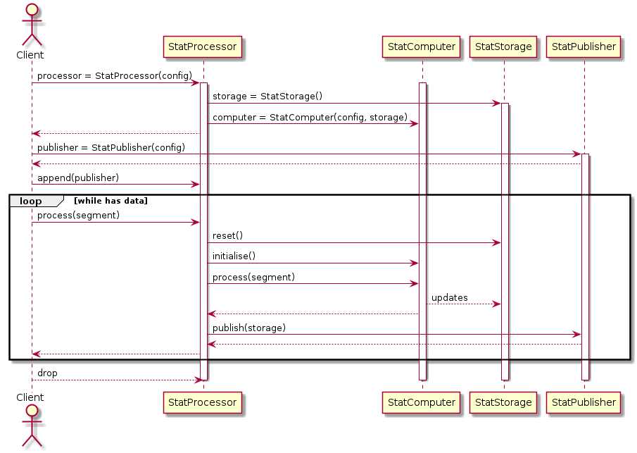 @startuml PST STAT Processor
actor Client
Client -> StatProcessor: processor = StatProcessor(config)
activate StatProcessor
activate StatComputer
StatProcessor -> StatStorage: storage = StatStorage()
activate StatStorage
StatProcessor -> StatComputer: computer = StatComputer(config, storage)
Client <-- StatProcessor
Client -> StatPublisher : publisher = StatPublisher(config)
activate StatPublisher
Client <-- StatPublisher
Client -> StatProcessor: append(publisher)
loop while has data
  Client -> StatProcessor: process(segment)
  StatProcessor -> StatStorage: reset()
  StatProcessor -> StatComputer: initialise()
  StatProcessor -> StatComputer: process(segment)
  StatComputer --> StatStorage: updates
  StatProcessor <-- StatComputer
  StatProcessor -> StatPublisher: publish(storage)
  StatProcessor <-- StatPublisher
  Client <-- StatProcessor
end
Client --> StatProcessor: drop
deactivate StatProcessor
deactivate StatComputer
deactivate StatPublisher
deactivate StatStorage
@enduml
