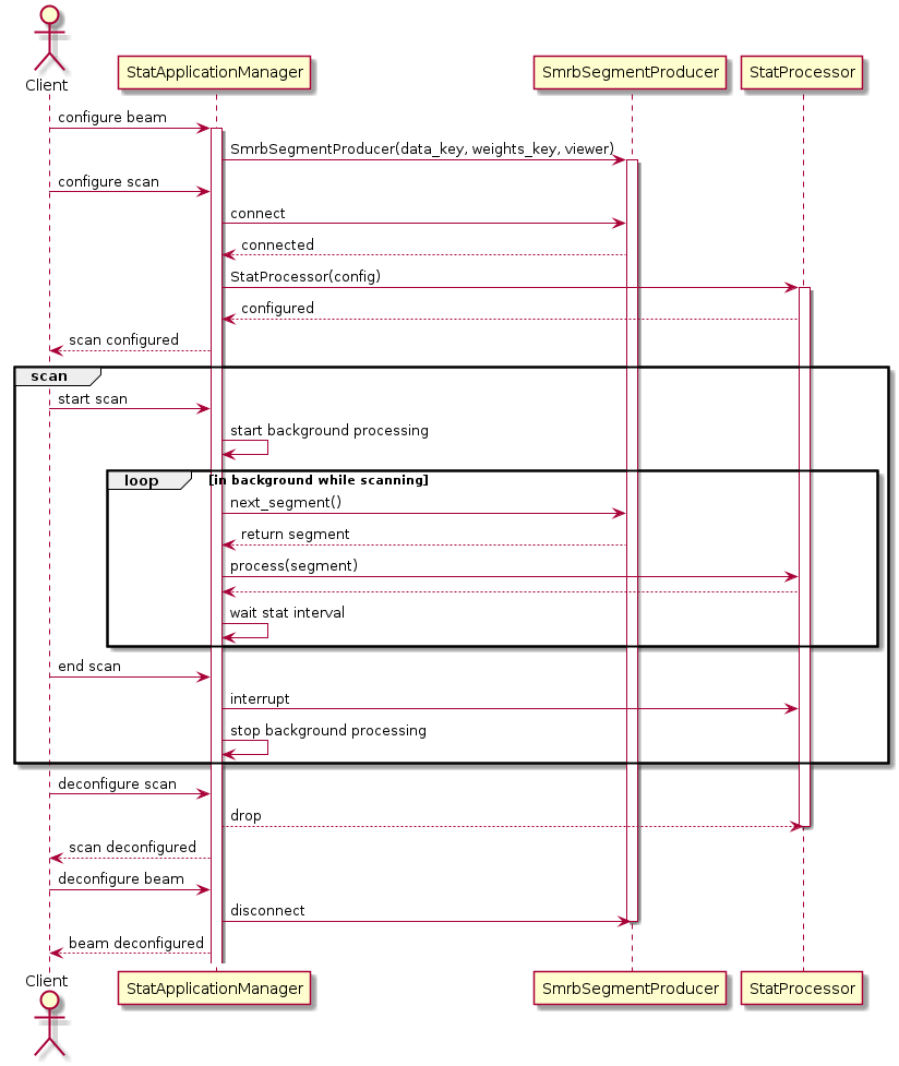 @startuml PST STAT Client using SmrbSegmentProducer sequence
actor Client
Client -> StatApplicationManager: configure beam
activate StatApplicationManager
StatApplicationManager -> SmrbSegmentProducer: SmrbSegmentProducer(data_key, weights_key, viewer)
activate SmrbSegmentProducer
Client -> StatApplicationManager: configure scan
StatApplicationManager -> SmrbSegmentProducer: connect
StatApplicationManager <-- SmrbSegmentProducer: connected
StatApplicationManager -> StatProcessor: StatProcessor(config)
activate StatProcessor
StatApplicationManager <-- StatProcessor: configured
Client <-- StatApplicationManager: scan configured
group scan
  Client -> StatApplicationManager: start scan
  StatApplicationManager -> StatApplicationManager: start background processing
  loop in background while scanning
      StatApplicationManager -> SmrbSegmentProducer: next_segment()
      StatApplicationManager <-- SmrbSegmentProducer: return segment
      StatApplicationManager -> StatProcessor: process(segment)
      StatApplicationManager <-- StatProcessor
      StatApplicationManager -> StatApplicationManager: wait stat interval
  end
  Client -> StatApplicationManager: end scan
  StatApplicationManager -> StatProcessor: interrupt
  StatApplicationManager -> StatApplicationManager: stop background processing
end
Client -> StatApplicationManager: deconfigure scan
StatApplicationManager --> StatProcessor: drop
deactivate StatProcessor
Client <-- StatApplicationManager: scan deconfigured
Client -> StatApplicationManager: deconfigure beam
StatApplicationManager -> SmrbSegmentProducer: disconnect
deactivate SmrbSegmentProducer
Client <-- StatApplicationManager: beam deconfigured
@enduml
