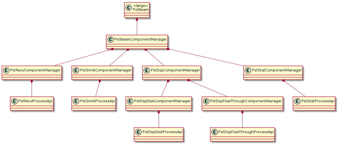 @startuml LMC Class Diagram

class PstBeam <<tango>>
class PstBeamComponentManager

class PstRecvComponentManager
class PstRecvProcessApi

class PstSmrbComponentManager
class PstSmrbProcessApi

class PstDspComponentManager

class PstDspDiskComponentManager
class PstDspDiskProcessApi

class PstDspFlowThroughComponentManager
class PstDspFlowThroughProcessApi

class PstStatComponentManager
class PstStatProcessApi

PstBeam *-- PstBeamComponentManager
PstBeamComponentManager *-- PstRecvComponentManager
PstBeamComponentManager *-- PstSmrbComponentManager
PstBeamComponentManager *-- PstStatComponentManager
PstBeamComponentManager *-- PstDspComponentManager

PstRecvComponentManager *-- PstRecvProcessApi
PstSmrbComponentManager *-- PstSmrbProcessApi
PstStatComponentManager *-- PstStatProcessApi
PstDspDiskComponentManager *-- PstDspDiskProcessApi
PstDspFlowThroughComponentManager *-- PstDspFlowThroughProcessApi

PstDspComponentManager *-- PstDspDiskComponentManager
PstDspComponentManager *-- PstDspFlowThroughComponentManager

@enduml
