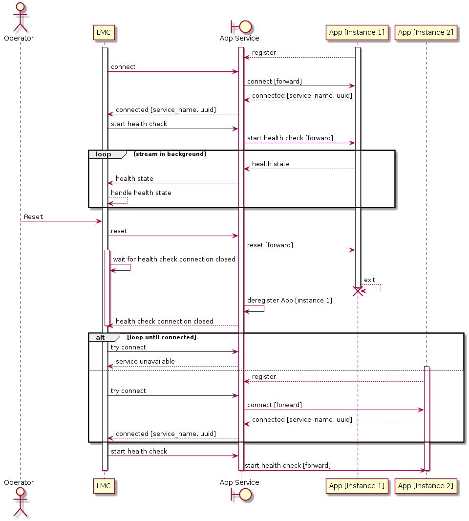 @startuml Health check LMC to App
actor Operator as OP
participant LMC
boundary "App Service" as AS
participant "App [Instance 1]" as A1
participant "App [Instance 2]" as A2
activate LMC
activate AS
activate A1
A1 --> AS : register
LMC -> AS : connect
AS -> A1 : connect [forward]
A1 --> AS : connected [service_name, uuid]
AS --> LMC : connected [service_name, uuid]
LMC -> AS : start health check
AS -> A1: start health check [forward]
loop stream in background
A1 --> AS : health state
AS --> LMC : health state
LMC --> LMC : handle health state
end
OP -> LMC : ""Reset             ""
LMC -> AS : reset
AS -> A1 : reset [forward]
activate LMC
LMC -> LMC : wait for health check connection closed
A1 --> A1 : exit
destroy A1
AS -> AS : deregister App [instance 1]
AS --> LMC : health check connection closed
deactivate LMC
alt loop until connected
LMC -> AS : try connect
AS --> LMC : service unavailable
else
activate A2
A2 --> AS : register
LMC -> AS : try connect
AS -> A2 : connect [forward]
A2 --> AS : connected [service_name, uuid]
AS --> LMC : connected [service_name, uuid]
end
LMC -> AS : start health check
AS -> A2: start health check [forward]
deactivate LMC
deactivate AS
deactivate A2
@enduml
