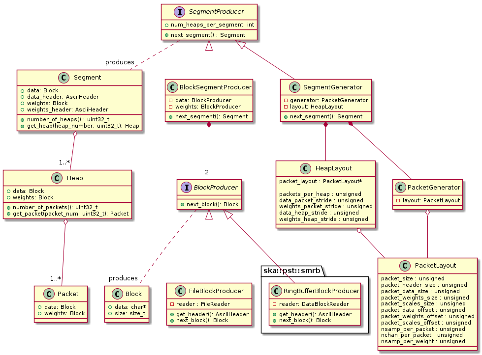 @startuml PST Data Segment class diagram

interface SegmentProducer
{
    + num_heaps_per_segment: int
    + next_segment() : Segment
}

' A segment is contiguous sequence of heaps and in general the source of data is
' a source of multiple contiguous sequences of heaps.
' Such as the ringbuffers have a size of N * resolution, where
' resolution is the size of a heap.
class Segment
{
    + data: Block
    + data_header: AsciiHeader
    + weights: Block
    + weights_header: AsciiHeader
    + number_of_heaps() : uint32_t
    + get_heap(heap_number: uint32_t): Heap
}

SegmentProducer .. "produces" Segment

' In PST a Heap is a specific term that ensures that all channels
' for a subband have been seen. A packet may only have a subset of
' of channels but a heap will have all channels.
class Heap
{
    + data: Block
    + weights: Block
    + number_of_packets(): uint32_t
    + get_packet(packet_num: uint32_t): Packet
}

Segment o-- "1..*" Heap

' a packet is the smallest chunk of data we get from CBF
' and what we can write to a file.
class Packet
{
    + data: Block
    + weights: Block
}

Heap o-- "1..*" Packet

interface BlockProducer
{
    + next_block(): Block
}

' A block could be any size it, it could be a chunk of data
' for a whole slice, heap, packet, etc or chunk of weights.
' The only thing is it is not a combination of data+weights it
' is one or the other.
class Block
{
    + data: char*
    + size: size_t
}

' A source of heaps that have been divided into blocks
class BlockSegmentProducer
{
    - data: BlockProducer
    - weights: BlockProducer
    + next_segment(): Segment
}

SegmentProducer <|-- BlockSegmentProducer

class FileBlockProducer
{
    - reader : FileReader
    + get_header(): AsciiHeader
    + next_block(): Block
}

package ska::pst::smrb {
  class RingBufferBlockProducer
}

class RingBufferBlockProducer
{
    - reader: DataBlockReader
    + get_header(): AsciiHeader
    + next_block(): Block
}

BlockSegmentProducer *-- "2" BlockProducer
BlockProducer <|-- FileBlockProducer
BlockProducer <|-- RingBufferBlockProducer

BlockProducer .. "produces" Block

class SegmentGenerator
{
    - generator: PacketGenerator
    - layout: HeapLayout
    + next_segment(): Segment
}

SegmentProducer <|-- SegmentGenerator
SegmentGenerator *-- HeapLayout
SegmentGenerator *-- PacketGenerator

class PacketGenerator
{
    - layout: PacketLayout
}

class HeapLayout
{
  packet_layout : PacketLayout*

  packets_per_heap : unsigned
  data_packet_stride : unsigned
  weights_packet_stride : unsigned
  data_heap_stride : unsigned
  weights_heap_stride : unsigned
}

class PacketLayout
{
  packet_size : unsigned
  packet_header_size : unsigned
  packet_data_size : unsigned
  packet_weights_size : unsigned
  packet_scales_size : unsigned
  packet_data_offset : unsigned
  packet_weights_offset : unsigned
  packet_scales_offset : unsigned
  nsamp_per_packet : unsigned
  nchan_per_packet : unsigned
  nsamp_per_weight : unsigned
}


HeapLayout o-- PacketLayout

PacketGenerator o-- PacketLayout

@enduml
