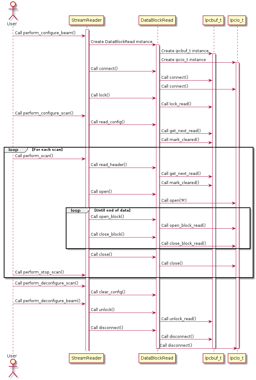 @startuml
actor User
participant StreamReader as Disk
participant DataBlockRead as Reader
participant ipcbuf_t as header
participant ipcio_t as data

activate Disk
User -> Disk: Call perform_configure_beam()
Disk -> Reader: Create DataBlockRead instance
activate Reader
Reader -> header: Create ipcbuf_t instance
activate header
Reader -> data: Create ipcio_t instance
activate data

Disk -> Reader: Call connect()
Reader -> header: Call connect()
Reader -> data: Call connect()

Disk -> Reader: Call lock()
Reader -> header: Call lock_read()

User -> Disk: Call perform_configure_scan()
Disk -> Reader: Call read_config()
Reader -> header: Call get_next_read()
Reader -> header: Call mark_cleared()

loop For each scan
    User -> Disk: Call perform_scan()

    Disk -> Reader: Call read_header()
    Reader -> header: Call get_next_read()
    Reader -> header: Call mark_cleared()

    Disk -> Reader: Call open()
    Reader -> data: Call open('R')

    loop Until end of data
        Disk -> Reader: Call open_block()
        Reader -> data: Call open_block_read()
        Disk -> Reader: Call close_block()
        Reader -> data: Call close_block_read()
    end

    Disk -> Reader: Call close()
    Reader -> data: Call close()

    User -> Disk: Call perform_stop_scan()
end

User -> Disk: Call perform_deconfigure_scan()
Disk -> Reader: Call clear_config()

User -> Disk: Call perform_deconfigure_beam()
Disk -> Reader: Call unlock()
Reader -> header: Call unlock_read()

Disk -> Reader: Call disconnect()
Reader -> header: Call disconnect()
Reader -> data: Call disconnect()

deactivate Reader
deactivate data
deactivate header
@enduml