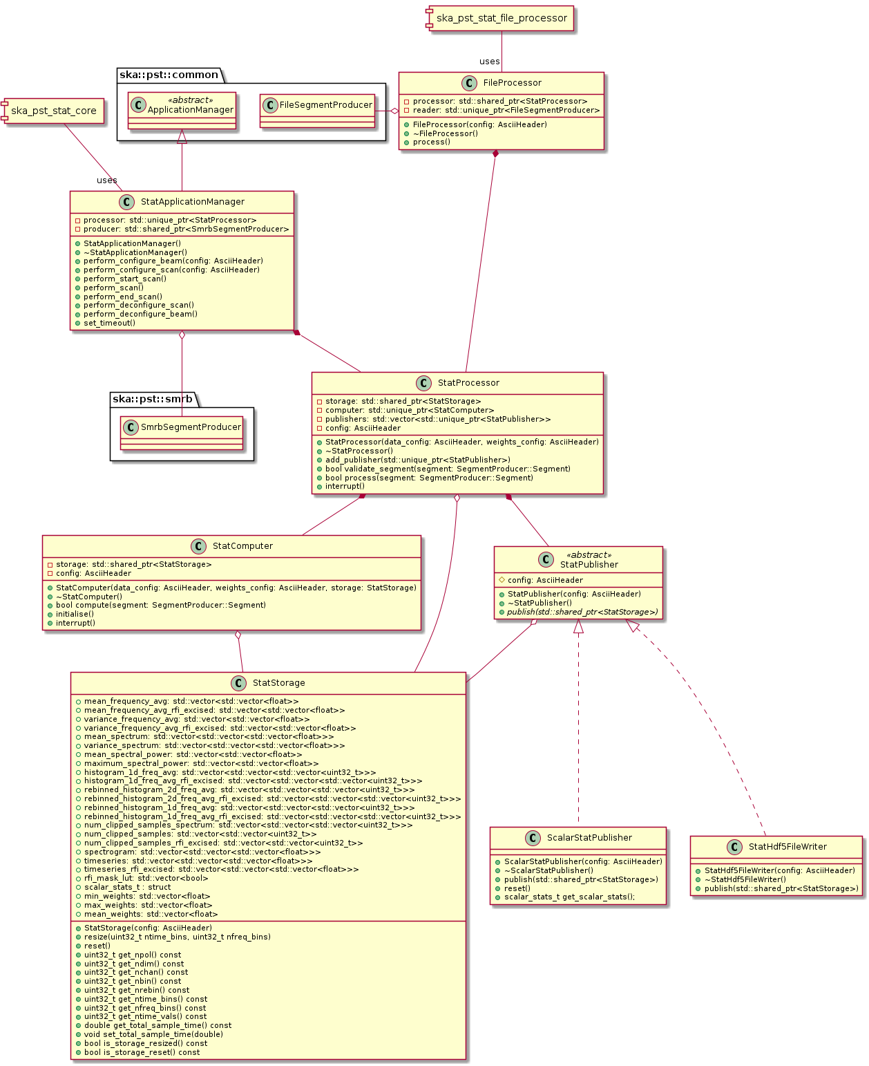 @startuml PST Stat Class Diagram
allow_mixing

package ska::pst::common
{
  class ApplicationManager <<abstract>>
  class FileSegmentProducer
}

package ska::pst::smrb
{
  class SmrbSegmentProducer
}

class StatApplicationManager {
  + StatApplicationManager()
  + ~StatApplicationManager()
  + perform_configure_beam(config: AsciiHeader)
  + perform_configure_scan(config: AsciiHeader)
  + perform_start_scan()
  + perform_scan()
  + perform_end_scan()
  + perform_deconfigure_scan()
  + perform_deconfigure_beam()
  + set_timeout()
  - processor: std::unique_ptr<StatProcessor>
  - producer: std::shared_ptr<SmrbSegmentProducer>
}

class FileProcessor {
  + FileProcessor(config: AsciiHeader)
  + ~FileProcessor()
  + process()
  - processor: std::shared_ptr<StatProcessor>
  - reader: std::unique_ptr<FileSegmentProducer>
}

class StatProcessor {
  + StatProcessor(data_config: AsciiHeader, weights_config: AsciiHeader)
  + ~StatProcessor()
  + add_publisher(std::unique_ptr<StatPublisher>)
  + bool validate_segment(segment: SegmentProducer::Segment)
  + bool process(segment: SegmentProducer::Segment)
  + interrupt()
  - storage: std::shared_ptr<StatStorage>
  - computer: std::unique_ptr<StatComputer>
  - publishers: std::vector<std::unique_ptr<StatPublisher>>
  - config: AsciiHeader
}

class StatComputer {
  + StatComputer(data_config: AsciiHeader, weights_config: AsciiHeader, storage: StatStorage)
  + ~StatComputer()
  + bool compute(segment: SegmentProducer::Segment)
  + initialise()
  + interrupt()
  - storage: std::shared_ptr<StatStorage>
  - config: AsciiHeader
}

class StatStorage {
  + StatStorage(config: AsciiHeader)
  + resize(uint32_t ntime_bins, uint32_t nfreq_bins)
  + reset()
  + uint32_t get_npol() const
  + uint32_t get_ndim() const
  + uint32_t get_nchan() const
  + uint32_t get_nbin() const
  + uint32_t get_nrebin() const
  + uint32_t get_ntime_bins() const
  + uint32_t get_nfreq_bins() const
  + uint32_t get_ntime_vals() const
  + double get_total_sample_time() const
  + void set_total_sample_time(double)
  + bool is_storage_resized() const
  + bool is_storage_reset() const
  + mean_frequency_avg: std::vector<std::vector<float>>
  + mean_frequency_avg_rfi_excised: std::vector<std::vector<float>>
  + variance_frequency_avg: std::vector<std::vector<float>>
  + variance_frequency_avg_rfi_excised: std::vector<std::vector<float>>
  + mean_spectrum: std::vector<std::vector<std::vector<float>>>
  + variance_spectrum: std::vector<std::vector<std::vector<float>>>
  + mean_spectral_power: std::vector<std::vector<float>>
  + maximum_spectral_power: std::vector<std::vector<float>>
  + histogram_1d_freq_avg: std::vector<std::vector<std::vector<uint32_t>>>
  + histogram_1d_freq_avg_rfi_excised: std::vector<std::vector<std::vector<uint32_t>>>
  + rebinned_histogram_2d_freq_avg: std::vector<std::vector<std::vector<uint32_t>>>
  + rebinned_histogram_2d_freq_avg_rfi_excised: std::vector<std::vector<std::vector<uint32_t>>>
  + rebinned_histogram_1d_freq_avg: std::vector<std::vector<std::vector<uint32_t>>>
  + rebinned_histogram_1d_freq_avg_rfi_excised: std::vector<std::vector<std::vector<uint32_t>>>
  + num_clipped_samples_spectrum: std::vector<std::vector<std::vector<uint32_t>>>
  + num_clipped_samples: std::vector<std::vector<uint32_t>>
  + num_clipped_samples_rfi_excised: std::vector<std::vector<uint32_t>>
  + spectrogram: std::vector<std::vector<std::vector<float>>>
  + timeseries: std::vector<std::vector<std::vector<float>>>
  + timeseries_rfi_excised: std::vector<std::vector<std::vector<float>>>
  + rfi_mask_lut: std::vector<bool>
  + scalar_stats_t : struct
  + min_weights: std::vector<float>
  + max_weights: std::vector<float>
  + mean_weights: std::vector<float>
}

class StatPublisher <<abstract>> {
  # config: AsciiHeader
  + StatPublisher(config: AsciiHeader)
  + ~StatPublisher()
  {abstract} + publish(std::shared_ptr<StatStorage>)
}

class ScalarStatPublisher implements StatPublisher {
  + ScalarStatPublisher(config: AsciiHeader)
  + ~ScalarStatPublisher()
  + publish(std::shared_ptr<StatStorage>)
  + reset()
  + scalar_stats_t get_scalar_stats();
}

class StatHdf5FileWriter implements StatPublisher {
  + StatHdf5FileWriter(config: AsciiHeader)
  + ~StatHdf5FileWriter()
  + publish(std::shared_ptr<StatStorage>)
}

StatProcessor *-- StatComputer
StatProcessor *-- StatPublisher
StatProcessor o-- StatStorage
StatComputer o-- StatStorage
StatPublisher o-- StatStorage

ApplicationManager <|-- StatApplicationManager
StatApplicationManager o-- SmrbSegmentProducer
StatApplicationManager *-- StatProcessor

FileProcessor *-- StatProcessor
FileProcessor o- FileSegmentProducer

component ska_pst_stat_core
ska_pst_stat_core -- "uses" StatApplicationManager
component ska_pst_stat_file_processor
ska_pst_stat_file_processor -- "uses" FileProcessor

@enduml
