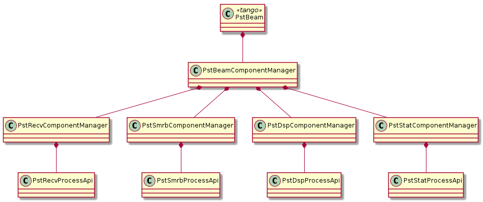 @startuml LMC Class Diagram

class PstBeam <<tango>>
class PstBeamComponentManager

class PstRecvComponentManager
class PstRecvProcessApi

class PstSmrbComponentManager
class PstSmrbProcessApi

class PstDspComponentManager
class PstDspProcessApi

class PstStatComponentManager
class PstStatProcessApi

PstBeam *-- PstBeamComponentManager
PstBeamComponentManager *-- PstRecvComponentManager
PstBeamComponentManager *-- PstSmrbComponentManager
PstBeamComponentManager *-- PstStatComponentManager
PstBeamComponentManager *-- PstDspComponentManager

PstRecvComponentManager *-- PstRecvProcessApi
PstSmrbComponentManager *-- PstSmrbProcessApi
PstStatComponentManager *-- PstStatProcessApi
PstDspComponentManager *-- PstDspProcessApi

@enduml
