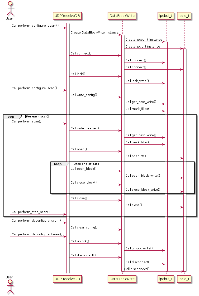 @startuml
actor User
participant UDPReceiveDB as Recv
participant DataBlockWrite as Writer
participant ipcbuf_t as header
participant ipcio_t as data

activate Recv
User -> Recv: Call perform_configure_beam()
Recv -> Writer: Create DataBlockWrite instance
activate Writer
Writer -> header: Create ipcbuf_t instance
activate header
Writer -> data: Create ipcio_t instance
activate data

Recv -> Writer: Call connect()
Writer -> header: Call connect()
Writer -> data: Call connect()

Recv -> Writer: Call lock()
Writer -> header: Call lock_write()

User -> Recv: Call perform_configure_scan()
Recv -> Writer: Call write_config()
Writer -> header: Call get_next_write()
Writer -> header: Call mark_filled()

loop For each scan
    User -> Recv: Call perform_scan()

    Recv -> Writer: Call write_header()
    Writer -> header: Call get_next_write()
    Writer -> header: Call mark_filled()

    Recv -> Writer: Call open()
    Writer -> data: Call open('W')

    loop Until end of data
        Recv -> Writer: Call open_block()
        Writer -> data: Call open_block_write()
        Recv -> Writer: Call close_block()
        Writer -> data: Call close_block_write()
    end

    Recv -> Writer: Call close()
    Writer -> data: Call close()

    User -> Recv: Call perform_stop_scan()
end

User -> Recv: Call perform_deconfigure_scan()
Recv -> Writer: Call clear_config()

User -> Recv: Call perform_deconfigure_beam()
Recv -> Writer: Call unlock()
Writer -> header: Call unlock_write()

Recv -> Writer: Call disconnect()
Writer -> header: Call disconnect()
Writer -> data: Call disconnect()

deactivate Writer
deactivate data
deactivate header
@enduml