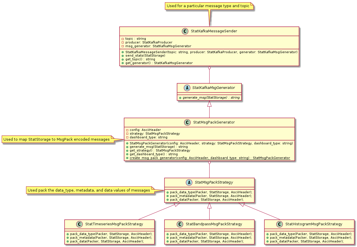 @startuml

abstract class StatKafkaMsgGenerator {
  + {abstract} generate_msg(StatStorage) : string
}

class StatMsgPackGenerator {
  + StatMsgPackGenerator(config: AsciiHeader, strategy: StatMsgPackStrategy, dashboard_type: string)
  + generate_msg(StatStorage) : string
  + get_strategy() : StatMsgPackStrategy
  + get_dashboard_type() : string
  + {static} create_msg_pack_generator(config: AsciiHeader, dashboard_type: string) : StatMsgPackGenerator
  - config: AsciiHeader
  - strategy: StatMsgPackStrategy
  - dashboard_type: string
}

abstract class StatMsgPackStrategy {
  + pack_data_type(Packer, StatStorage, AsciiHeader);
  + pack_metadata(Packer, StatStorage, AsciiHeader);
  + pack_data(Packer, StatStorage, AsciiHeader);
}

class StatTimeseriesMsgPackStrategy {
  + pack_data_type(Packer, StatStorage, AsciiHeader);
  + pack_metadata(Packer, StatStorage, AsciiHeader);
  + pack_data(Packer, StatStorage, AsciiHeader);
}

class StatBandpassMsgPackStrategy {
  + pack_data_type(Packer, StatStorage, AsciiHeader);
  + pack_metadata(Packer, StatStorage, AsciiHeader);
  + pack_data(Packer, StatStorage, AsciiHeader);
}

class StatHistogramMsgPackStrategy {
  + pack_data_type(Packer, StatStorage, AsciiHeader);
  + pack_metadata(Packer, StatStorage, AsciiHeader);
  + pack_data(Packer, StatStorage, AsciiHeader);
}

class StatKafkaMessageSender {
   + StatKafkaMessageSender(topic: string, producer: StatKafkaProducer, generator: StatKafkaMsgGenerator)
   + send_stats(StatStorage)
   + get_topic() : string
   + get_generator() : StatKafkaMsgGenerator
   - topic : string
   - producer: StatKafkaProducer
   - msg_generator: StatKafkaMsgGenerator
}

StatMsgPackGenerator o-- StatMsgPackStrategy
StatMsgPackStrategy <|-- StatTimeseriesMsgPackStrategy
StatMsgPackStrategy <|-- StatBandpassMsgPackStrategy
StatMsgPackStrategy <|-- StatHistogramMsgPackStrategy
StatKafkaMessageSender o-- StatKafkaMsgGenerator
StatKafkaMsgGenerator <|-- StatMsgPackGenerator

note left of StatMsgPackGenerator : Used to map StatStorage to MsgPack encoded messages
note left of StatMsgPackStrategy : Used pack the data_type, metadata, and data values of messages
note "Used for a particular message type and topic" as N2

N2 .. StatKafkaMessageSender

@enduml
