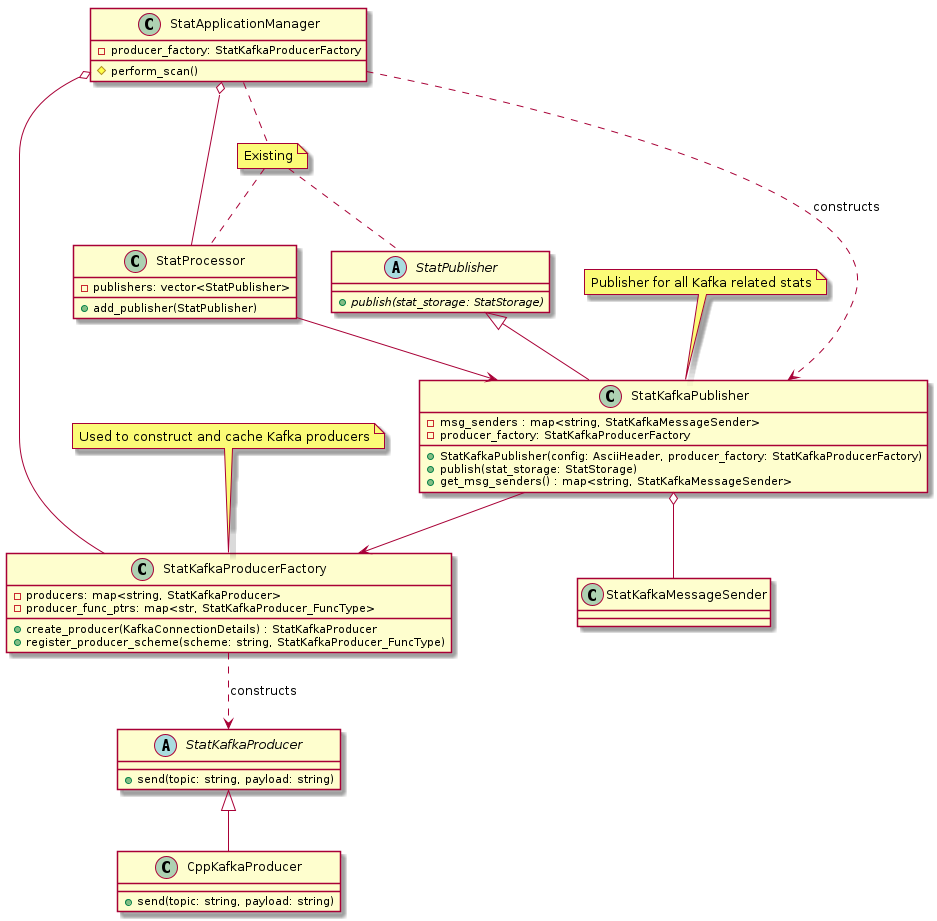 @startuml
abstract StatPublisher {
  + {abstract} publish(stat_storage: StatStorage)
}

abstract class StatKafkaProducer {
  + send(topic: string, payload: string)
}

class CppKafkaProducer {
  + send(topic: string, payload: string)
}

class StatKafkaProducerFactory {
  + create_producer(KafkaConnectionDetails) : StatKafkaProducer
  + register_producer_scheme(scheme: string, StatKafkaProducer_FuncType)
  - producers: map<string, StatKafkaProducer>
  - producer_func_ptrs: map<str, StatKafkaProducer_FuncType>
}

class StatApplicationManager {
  - producer_factory: StatKafkaProducerFactory
  # perform_scan()
}

class StatProcessor {
  + add_publisher(StatPublisher)
  - publishers: vector<StatPublisher>
}

StatApplicationManager o-- StatProcessor

class StatKafkaPublisher {
  + StatKafkaPublisher(config: AsciiHeader, producer_factory: StatKafkaProducerFactory)
  + publish(stat_storage: StatStorage)
  + get_msg_senders() : map<string, StatKafkaMessageSender>
  - msg_senders : map<string, StatKafkaMessageSender>
  - producer_factory: StatKafkaProducerFactory
}

class StatKafkaMessageSender {
}

StatPublisher <|-- StatKafkaPublisher
StatKafkaProducer <|-- CppKafkaProducer
StatKafkaPublisher o-- StatKafkaMessageSender
StatProcessor --> StatKafkaPublisher
StatApplicationManager o-- StatKafkaProducerFactory
StatKafkaProducerFactory ..> StatKafkaProducer : constructs
StatApplicationManager ..> StatKafkaPublisher : constructs
StatKafkaPublisher --> StatKafkaProducerFactory

note top of StatKafkaProducerFactory : Used to construct and cache Kafka producers
note "Existing" as N1
note "Publisher for all Kafka related stats" as N2

StatApplicationManager .. N1
N1 .. StatPublisher
N1 .. StatProcessor
N2 .. StatKafkaPublisher

@enduml
