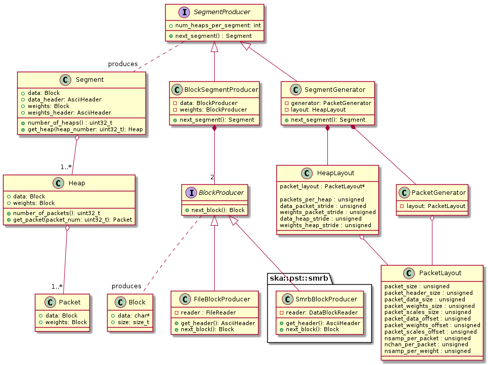 @startuml PST Data Segment class diagram

interface SegmentProducer
{
    + num_heaps_per_segment: int
    + next_segment() : Segment
}

' A segment is contiguous sequence of heaps and in general the source of data is
' a source of multiple contiguous sequences of heaps.
' Such as the ringbuffers have a size of N * resolution, where
' resolution is the size of a heap.
class Segment
{
    + data: Block
    + data_header: AsciiHeader
    + weights: Block
    + weights_header: AsciiHeader
    + number_of_heaps() : uint32_t
    + get_heap(heap_number: uint32_t): Heap
}

SegmentProducer .. "produces" Segment

' In PST a Heap is a specific term that ensures that all channels
' for a subband have been seen. A packet may only have a subset of
' of channels but a heap will have all channels.
class Heap
{
    + data: Block
    + weights: Block
    + number_of_packets(): uint32_t
    + get_packet(packet_num: uint32_t): Packet
}

Segment o-- "1..*" Heap

' a packet is the smallest chunk of data we get from CBF
' and what we can write to a file.
class Packet
{
    + data: Block
    + weights: Block
}

Heap o-- "1..*" Packet

interface BlockProducer
{
    + next_block(): Block
}

' A block could be any size it, it could be a chunk of data
' for a whole slice, heap, packet, etc or chunk of weights.
' The only thing is it is not a combination of data+weights it
' is one or the other.
class Block
{
    + data: char*
    + size: size_t
}

' A source of heaps that have been divided into blocks
class BlockSegmentProducer
{
    - data: BlockProducer
    - weights: BlockProducer
    + next_segment(): Segment
}

SegmentProducer <|-- BlockSegmentProducer

class FileBlockProducer
{
    - reader : FileReader
    + get_header(): AsciiHeader
    + next_block(): Block
}

package ska::pst::smrb {
  class SmrbBlockProducer
}

class SmrbBlockProducer
{
    - reader: DataBlockReader
    + get_header(): AsciiHeader
    + next_block(): Block
}

BlockSegmentProducer *-- "2" BlockProducer
BlockProducer <|-- FileBlockProducer
BlockProducer <|-- SmrbBlockProducer

BlockProducer .. "produces" Block

class SegmentGenerator
{
    - generator: PacketGenerator
    - layout: HeapLayout
    + next_segment(): Segment
}

SegmentProducer <|-- SegmentGenerator
SegmentGenerator *-- HeapLayout
SegmentGenerator *-- PacketGenerator

class PacketGenerator
{
    - layout: PacketLayout
}

class HeapLayout
{
  packet_layout : PacketLayout*

  packets_per_heap : unsigned
  data_packet_stride : unsigned
  weights_packet_stride : unsigned
  data_heap_stride : unsigned
  weights_heap_stride : unsigned
}

class PacketLayout
{
  packet_size : unsigned
  packet_header_size : unsigned
  packet_data_size : unsigned
  packet_weights_size : unsigned
  packet_scales_size : unsigned
  packet_data_offset : unsigned
  packet_weights_offset : unsigned
  packet_scales_offset : unsigned
  nsamp_per_packet : unsigned
  nchan_per_packet : unsigned
  nsamp_per_weight : unsigned
}


HeapLayout o-- PacketLayout

PacketGenerator o-- PacketLayout

@enduml
