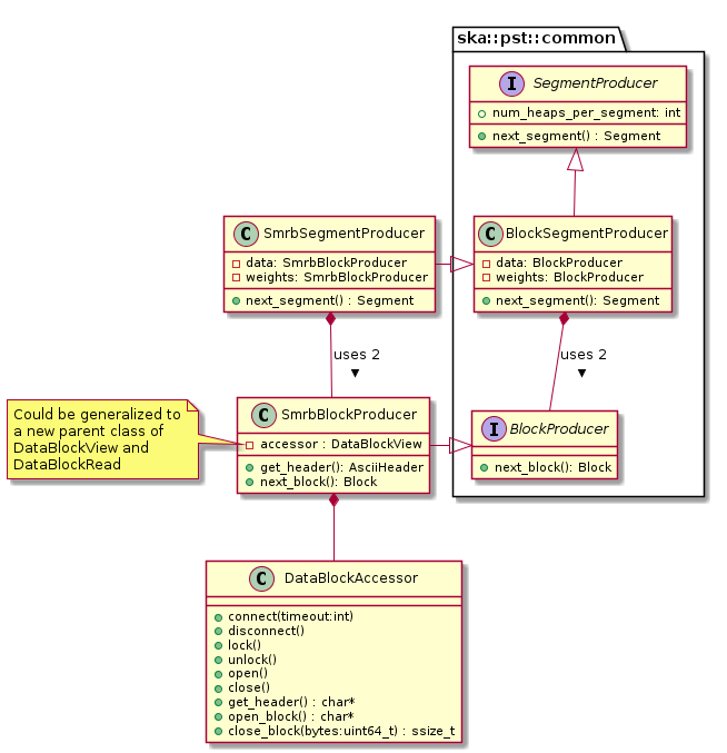 @startuml PST Data Segment class diagram

package ska::pst::common
{
  class SegmentProducer
  class BlockProducer
  class BlockSegmentProducer
}

interface SegmentProducer
{
    + num_heaps_per_segment: int
    + next_segment() : Segment
}

interface BlockProducer
{
    + next_block(): Block
}

' A source of heaps that have been divided into blocks
class BlockSegmentProducer
{
    - data: BlockProducer
    - weights: BlockProducer
    + next_segment(): Segment
}

SegmentProducer <|-- BlockSegmentProducer
BlockSegmentProducer *-- BlockProducer : uses 2 >

class SmrbBlockProducer
{
    - accessor : DataBlockView
    + get_header(): AsciiHeader
    + next_block(): Block
}
note left of SmrbBlockProducer::accessor
  Could be generalized to
  a new parent class of
  DataBlockView and
  DataBlockRead
end note

BlockProducer <|- SmrbBlockProducer

class SmrbSegmentProducer
{
    - data: SmrbBlockProducer
    - weights: SmrbBlockProducer
    + next_segment() : Segment
}

BlockSegmentProducer <|- SmrbSegmentProducer
SmrbSegmentProducer *-- SmrbBlockProducer : uses 2 >

class DataBlockAccessor
{
    + connect(timeout:int)
    + disconnect()
    + lock()
    + unlock()
    + open()
    + close()
    + get_header() : char*
    + open_block() : char*
    + close_block(bytes:uint64_t) : ssize_t
}

SmrbBlockProducer *-- DataBlockAccessor

@enduml
