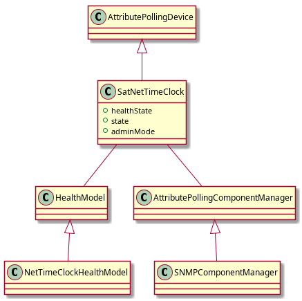@startuml

class SatNetTimeClock
SatNetTimeClock : +healthState
SatNetTimeClock : +state
SatNetTimeClock : +adminMode

AttributePollingDevice <|-- SatNetTimeClock
HealthModel <|-- NetTimeClockHealthModel
SatNetTimeClock -- HealthModel
SatNetTimeClock -- AttributePollingComponentManager
AttributePollingComponentManager <|-- SNMPComponentManager

@enduml

