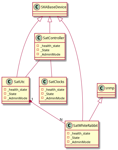 @startuml
class SatController
SatController : -_health_state
SatController : -_State
SatController : -_AdminMode

class SatUtc
SatUtc : -_health_state
SatUtc : -_State
SatUtc : -_AdminMode

class SatClocks
SatClocks : -_health_state
SatClocks : -_State
SatClocks : -_AdminMode

class SatWhiteRabbit
SatWhiteRabbit : -_health_state
SatWhiteRabbit : -_State
SatWhiteRabbit : -_AdminMode

SKABaseDevice <|-- SatController
SKABaseDevice <|-- SatUtc
SKABaseDevice <|-- SatWhiteRabbit
snmp <|-- SatWhiteRabbit
SatController -- SatUtc
SatController -- SatClocks
SatUtc "1" *-- "N" SatWhiteRabbit
 @enduml
