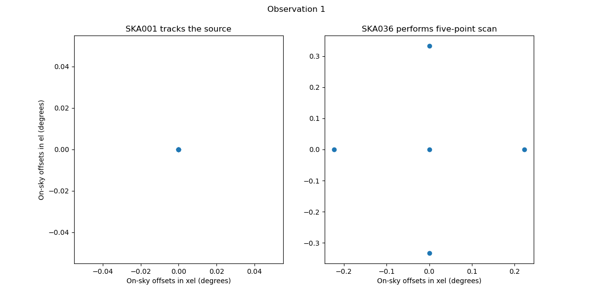On-sky Offsets for first set of observation