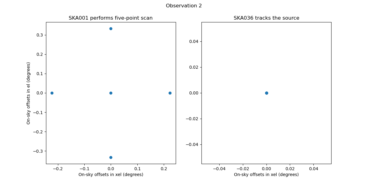 On-sky Offsets for second set of observation