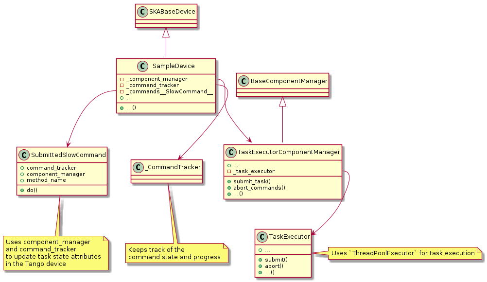 @startuml

class SubmittedSlowCommand {
+ command_tracker
+ component_manager
+ method_name
+ do()
}
note bottom: Uses component_manager\nand command_tracker\nto update task state attributes\nin the Tango device


class _CommandTracker
note bottom: Keeps track of the\ncommand state and progress

class SampleDevice {
- _component_manager
- _command_tracker
- _commands__SlowCommand__
+ ...
+ ...()
}

class SampleDevice extends SKABaseDevice 

class BaseComponentManager

class TaskExecutor {
+ ...
+ submit()
+ abort()
+ ...()
}
note right: Uses `ThreadPoolExecutor` for task execution

class TaskExecutorComponentManager {
+ ...
+ submit_task()
+ abort_commands()
- _task_executor
+ ...()
}

class TaskExecutorComponentManager extends BaseComponentManager

SampleDevice::_component_manager --> TaskExecutorComponentManager
SampleDevice::_command_tracker --> _CommandTracker
SampleDevice::_commands__SlowCommand__ --> SubmittedSlowCommand
TaskExecutorComponentManager::_task_executor --> TaskExecutor


@enduml
