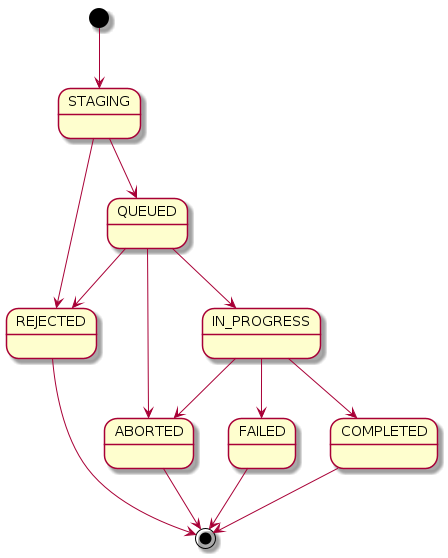 @startuml

[*] --> STAGING
STAGING --> QUEUED
STAGING --> REJECTED
QUEUED --> REJECTED
QUEUED --> ABORTED
QUEUED --> IN_PROGRESS
IN_PROGRESS --> ABORTED
IN_PROGRESS --> FAILED
IN_PROGRESS --> COMPLETED
REJECTED --> [*]
ABORTED --> [*]
FAILED --> [*]
COMPLETED --> [*]

@enduml

