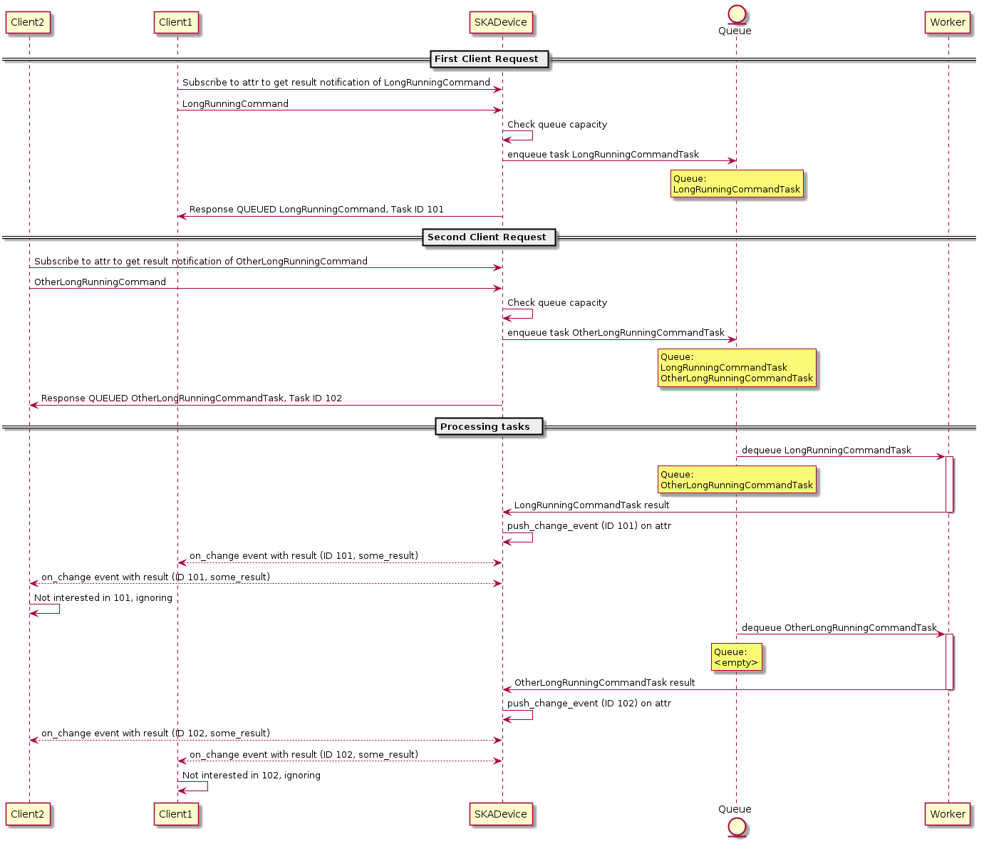 @startuml

participant Client2 as c2
participant Client1 as c1
participant SKADevice as d
entity Queue as q
participant Worker as w

== First Client Request ==

c1 -> d: Subscribe to attr to get result notification of LongRunningCommand
c1 -> d : LongRunningCommand
d -> d : Check queue capacity
d -> q : enqueue task LongRunningCommandTask
rnote over q
  Queue:
  LongRunningCommandTask
endrnote
d -> c1 : Response QUEUED LongRunningCommand, Task ID 101
== Second Client Request ==

c2 -> d: Subscribe to attr to get result notification of OtherLongRunningCommand
c2 -> d : OtherLongRunningCommand
d -> d : Check queue capacity
d -> q : enqueue task OtherLongRunningCommandTask
rnote over q
  Queue:
  LongRunningCommandTask
  OtherLongRunningCommandTask
endrnote
d -> c2 : Response QUEUED OtherLongRunningCommandTask, Task ID 102

== Processing tasks  ==

q -> w : dequeue LongRunningCommandTask
rnote over q
  Queue:
  OtherLongRunningCommandTask
endrnote
activate w

w -> d : LongRunningCommandTask result
deactivate w
d -> d : push_change_event (ID 101) on attr
d <--> c1 : on_change event with result (ID 101, some_result)
d <--> c2 : on_change event with result (ID 101, some_result)
c2 -> c2 : Not interested in 101, ignoring

q -> w : dequeue OtherLongRunningCommandTask
rnote over q
  Queue:
  <empty>
endrnote
activate w

w -> d : OtherLongRunningCommandTask result
deactivate w
d -> d : push_change_event (ID 102) on attr
d <--> c2 : on_change event with result (ID 102, some_result)
d <--> c1 : on_change event with result (ID 102, some_result)
c1 -> c1 : Not interested in 102, ignoring 

@enduml

