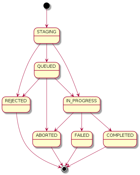 @startuml

[*] --> STAGING
STAGING --> QUEUED
STAGING --> REJECTED
STAGING --> IN_PROGRESS
QUEUED --> REJECTED
QUEUED --> ABORTED
QUEUED --> IN_PROGRESS
IN_PROGRESS --> ABORTED
IN_PROGRESS --> FAILED
IN_PROGRESS --> COMPLETED
REJECTED --> [*]
ABORTED --> [*]
FAILED --> [*]
COMPLETED --> [*]

@enduml
