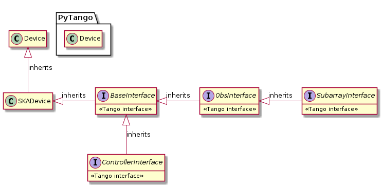@startuml
hide empty members
namespace PyTango {
	class Device {
	}
}
class SKADevice {
}
interface BaseInterface {
    <<Tango interface>>
}
interface ControllerInterface {
    <<Tango interface>>
}
interface ObsInterface {
    <<Tango interface>>
}
interface SubarrayInterface {
    <<Tango interface>>
}
Device <|-- SKADevice: inherits
SKADevice <|- BaseInterface: inherits
ObsInterface <|- SubarrayInterface : inherits
BaseInterface  <|- ObsInterface : inherits
BaseInterface <|-- ControllerInterface: inherits
@enduml
