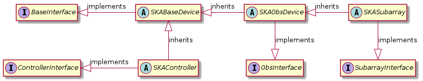 @startuml
hide empty members
interface BaseInterface {
}
interface ControllerInterface {
}
interface ObsInterface {
}
interface SubarrayInterface {
}
abstract class SKABaseDevice {
}
abstract class SKAController {
}
abstract class SKAObsDevice {
}
abstract class SKASubarray {
}
BaseInterface <|- SKABaseDevice : implements
ControllerInterface <|- SKAController : implements
SKAObsDevice --|> ObsInterface: implements
SKASubarray --|> SubarrayInterface: implements
SKAObsDevice <|- SKASubarray : inherits
SKABaseDevice  <|- SKAObsDevice : inherits
SKABaseDevice <|-- SKAController: inherits
@enduml