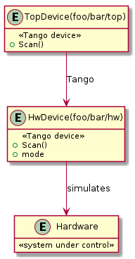 @startuml
hide empty members
entity "TopDevice(foo/bar/top)" as T {
   <<Tango device>>
   +Scan()
}
entity "HwDevice(foo/bar/hw)" as H {
   <<Tango device>>
   +Scan()
   +mode
}
entity Hardware {
   <<system under control>>
}
T --> H : Tango
H --> Hardware : simulates
@enduml