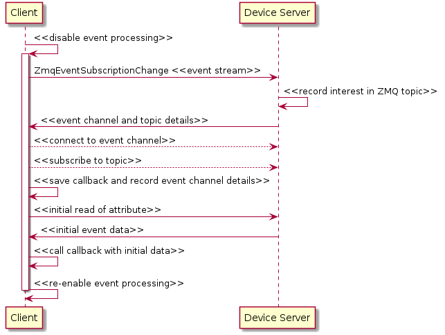 @startuml
Client -> Client : <<disable event processing>>
activate Client
Client -> "Device Server" as DS : ZmqEventSubscriptionChange <<event stream>>
DS -> DS : <<record interest in ZMQ topic>>
Client <- DS : <<event channel and topic details>>
Client --> DS : <<connect to event channel>>
Client --> DS : <<subscribe to topic>>
Client -> Client : <<save callback and record event channel details>>
Client -> DS : <<initial read of attribute>>
Client <- DS : <<initial event data>>
Client -> Client : <<call callback with initial data>>
Client -> Client : <<re-enable event processing>>
deactivate Client
@enduml