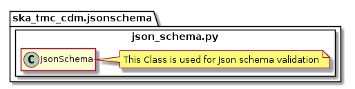 JSON schema Validation
