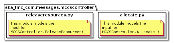 High-level overview of the mccscontroller package