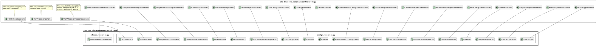 CentralNode schema
