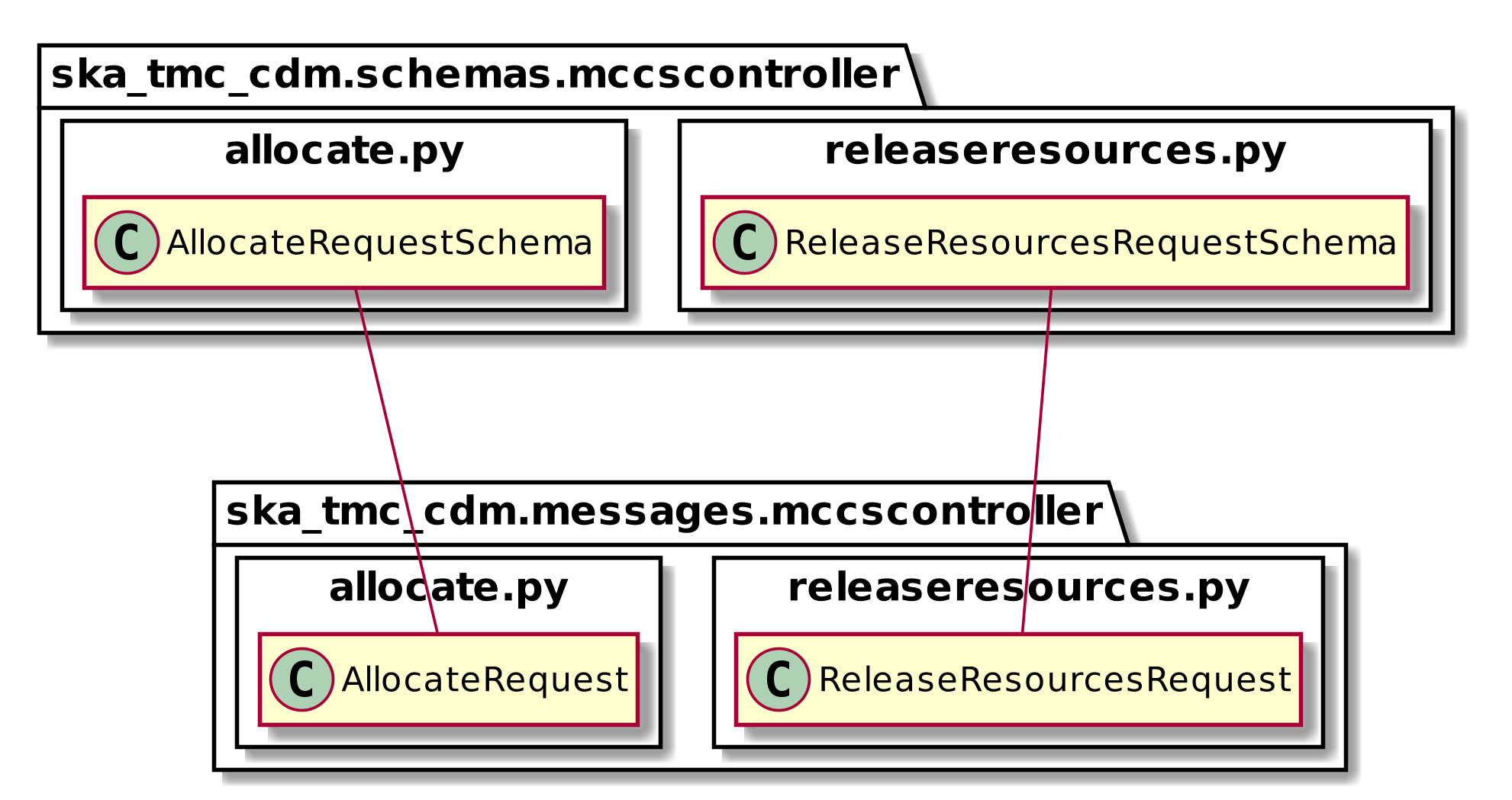 MCCSController schema